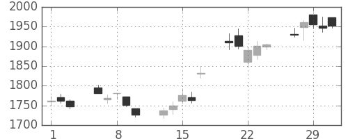 ブリヂストンの日足チャート(2012年2月)