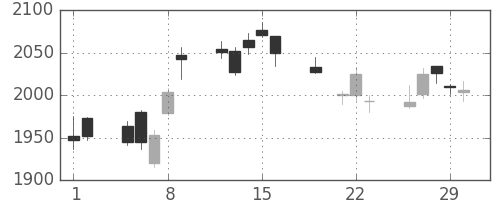 ブリヂストンの日足チャート(2012年3月)