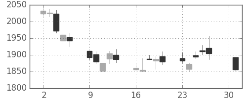 ブリヂストンの日足チャート(2012年4月)