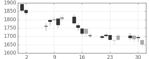 ブリヂストンの日足チャート(2012年5月)