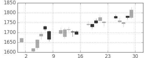 ブリヂストンの日足チャート(2012年6月)