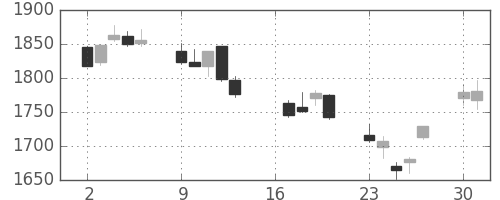 ブリヂストンの日足チャート(2012年7月)