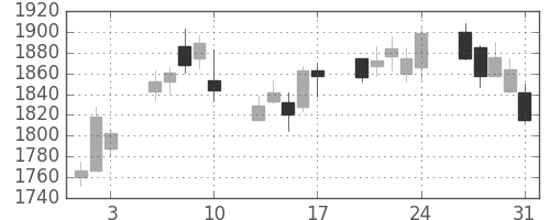 ブリヂストンの日足チャート(2012年8月)