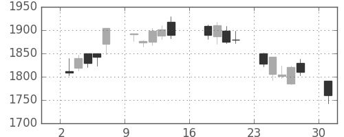 ブリヂストンの日足チャート(2012年9月)