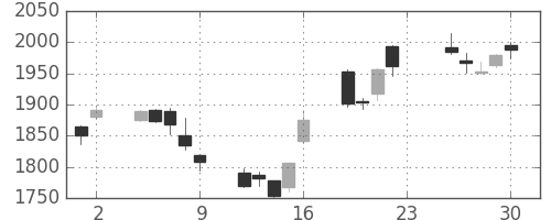 ブリヂストンの日足チャート(2012年11月)