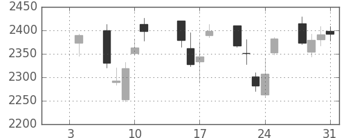 ブリヂストンの日足チャート(2013年1月)