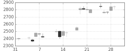 ブリヂストンの日足チャート(2013年2月)