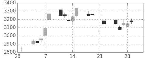 ブリヂストンの日足チャート(2013年3月)