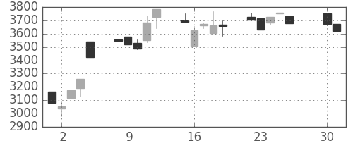 ブリヂストンの日足チャート(2013年4月)