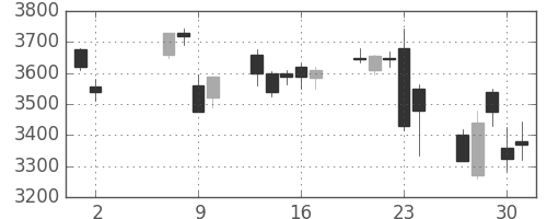 ブリヂストンの日足チャート(2013年5月)