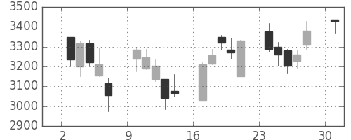 ブリヂストンの日足チャート(2013年6月)