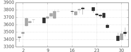 ブリヂストンの日足チャート(2013年7月)