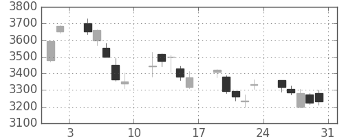 ブリヂストンの日足チャート(2013年8月)