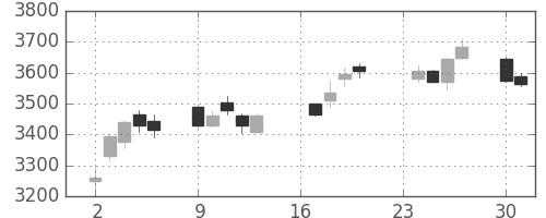 ブリヂストンの日足チャート(2013年9月)