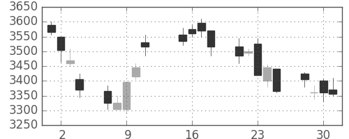ブリヂストンの日足チャート(2013年10月)
