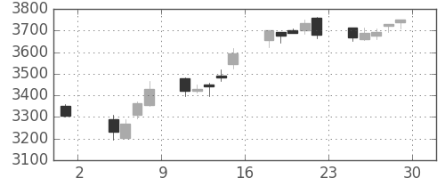 ブリヂストンの日足チャート(2013年11月)