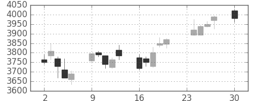 ブリヂストンの日足チャート(2013年12月)
