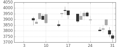 ブリヂストンの日足チャート(2014年1月)