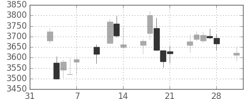 ブリヂストンの日足チャート(2014年2月)