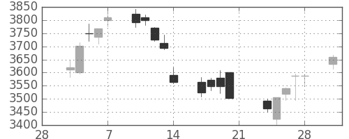 ブリヂストンの日足チャート(2014年3月)