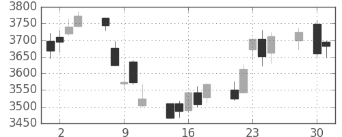 ブリヂストンの日足チャート(2014年4月)