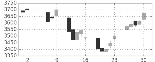 ブリヂストンの日足チャート(2014年5月)