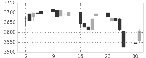 ブリヂストンの日足チャート(2014年6月)