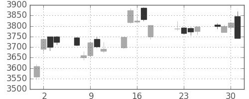 ブリヂストンの日足チャート(2014年7月)
