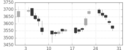 ブリヂストンの日足チャート(2014年8月)