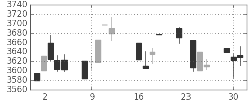 ブリヂストンの日足チャート(2014年9月)