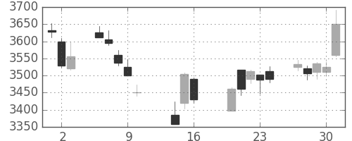ブリヂストンの日足チャート(2014年10月)