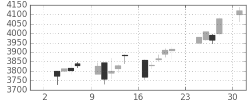 ブリヂストンの日足チャート(2014年11月)