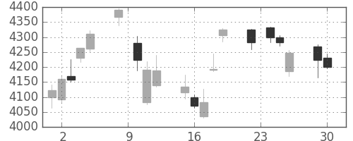 ブリヂストンの日足チャート(2014年12月)