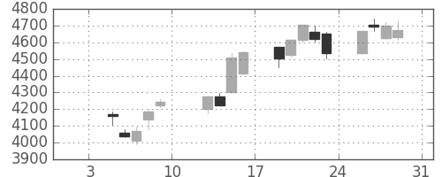 ブリヂストンの日足チャート(2015年1月)