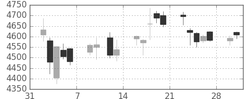 ブリヂストンの日足チャート(2015年2月)