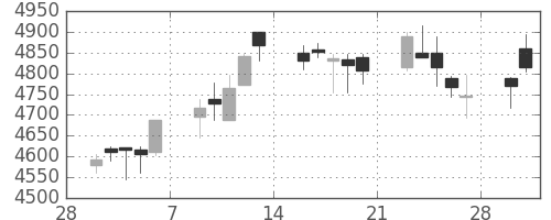 ブリヂストンの日足チャート(2015年3月)
