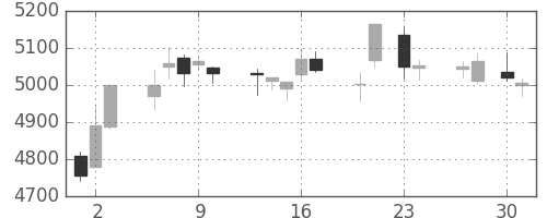 ブリヂストンの日足チャート(2015年4月)