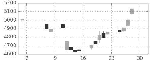 ブリヂストンの日足チャート(2015年5月)