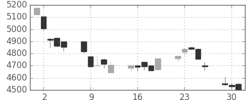 ブリヂストンの日足チャート(2015年6月)