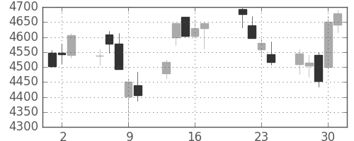 ブリヂストンの日足チャート(2015年7月)