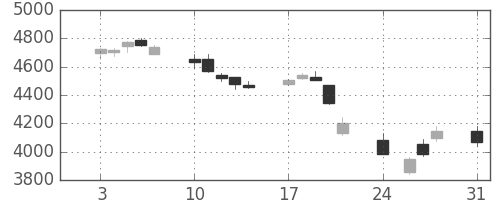 ブリヂストンの日足チャート(2015年8月)
