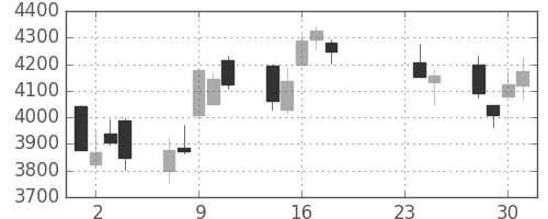 ブリヂストンの日足チャート(2015年9月)