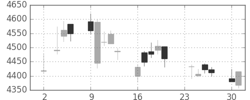 ブリヂストンの日足チャート(2015年11月)
