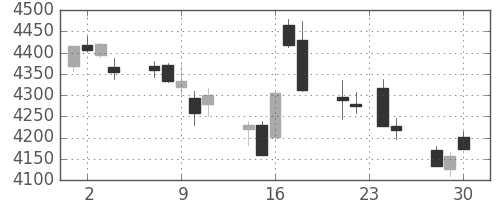 ブリヂストンの日足チャート(2015年12月)