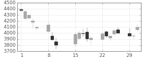 ブリヂストンの日足チャート(2016年2月)