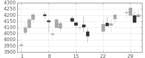 ブリヂストンの日足チャート(2016年3月)