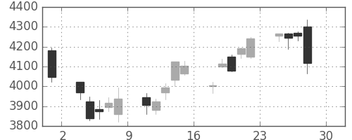 ブリヂストンの日足チャート(2016年4月)