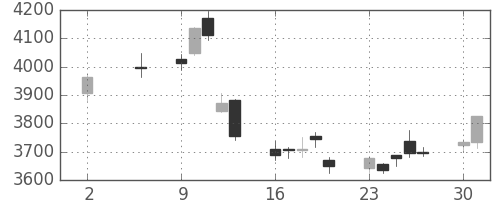ブリヂストンの日足チャート(2016年5月)