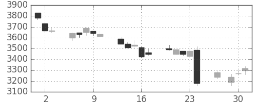 ブリヂストンの日足チャート(2016年6月)