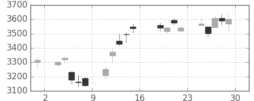 ブリヂストンの日足チャート(2016年7月)